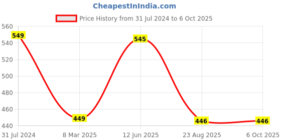 myntra.com KRENOZ Self Design Net Baby Doll krenoz Price History Graph from 31 Jul 2024 to 6 Oct 2025