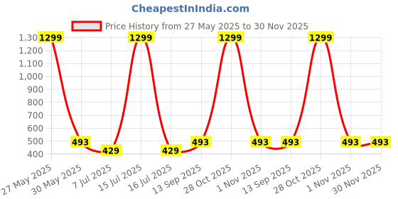 myntra.com KRENOZ Self Design Shoulder Straps Net Baby Doll krenoz Price History Graph from 27 May 2025 to 30 Nov 2025
