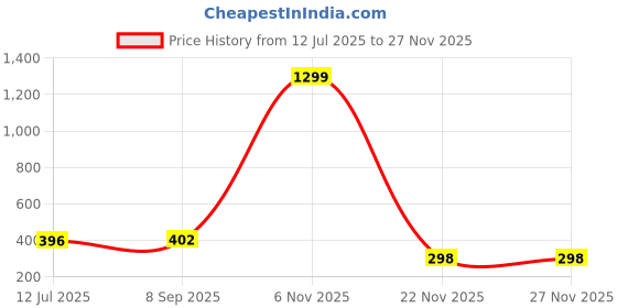 myntra.com KRENOZ Set Of 2 Gold-Plated Circular Shaped Hoop Earrings krenoz Price History Graph from 12 Jul 2025 to 22 Nov 2025