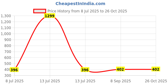 myntra.com KRENOZ Set Of 2 Gold-Plated Crystals Studded Contemporary Studs krenoz Price History Graph from 8 Jul 2025 to 25 Oct 2025