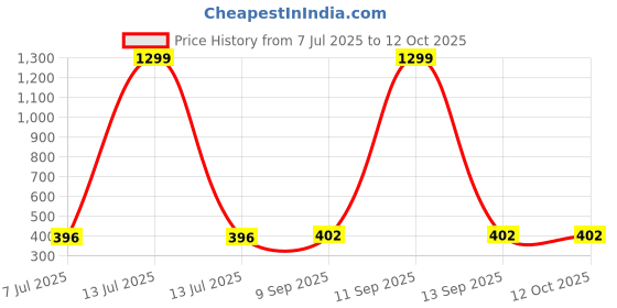 myntra.com KRENOZ Set Of 2 Gold-Plated Pearls Beaded Spherical Shaped Studs krenoz Price History Graph from 7 Jul 2025 to 12 Oct 2025