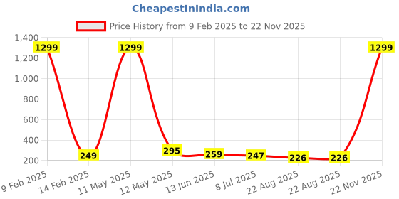 myntra.com KRENOZ Set Of 2 Silver-Plated Mirror Work Classic Drop Earrings krenoz Price History Graph from 9 Feb 2025 to 22 Nov 2025