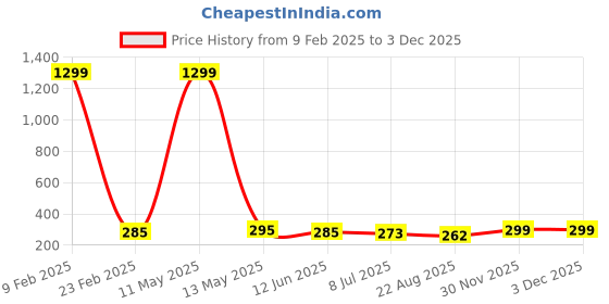 myntra.com KRENOZ Set Of 2 Silver-Plated Stone Studded Square Drop Earrings krenoz Price History Graph from 9 Feb 2025 to 2 Dec 2025