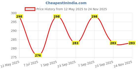 myntra.com KRENOZ Set of 4 Women trong Hold Nonslip Claw Clip krenoz Price History Graph from 12 May 2025 to 23 Nov 2025
