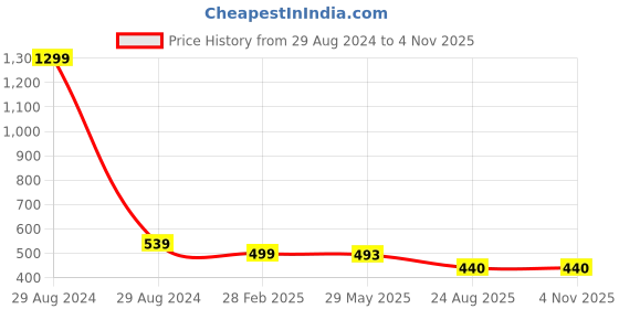 myntra.com KRENOZ Shoulder Strap Net Baby Doll krenoz Price History Graph from 29 Aug 2024 to 4 Nov 2025