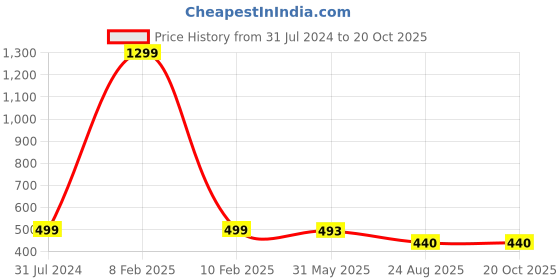myntra.com KRENOZ Shoulder Strap Net Baby Doll krenoz Price History Graph from 31 Jul 2024 to 19 Oct 2025