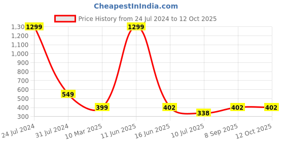 myntra.com KRENOZ Shoulder Straps Net Baby Doll krenoz Price History Graph from 24 Jul 2024 to 12 Oct 2025