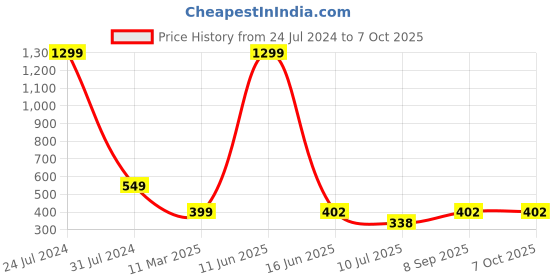 myntra.com KRENOZ Shoulder Straps Net Baby Doll krenoz Price History Graph from 24 Jul 2024 to 7 Oct 2025