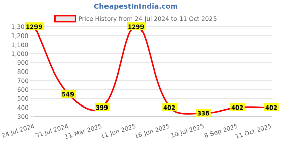 myntra.com KRENOZ Shoulder Straps Net Baby Doll krenoz Price History Graph from 24 Jul 2024 to 11 Oct 2025