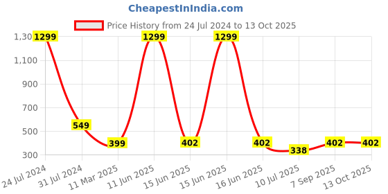 myntra.com KRENOZ Shoulder Straps Net Baby Doll krenoz Price History Graph from 24 Jul 2024 to 12 Oct 2025