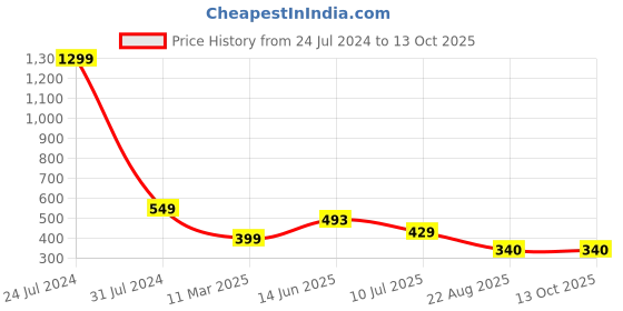 myntra.com KRENOZ Shoulder Straps Net Baby Doll krenoz Price History Graph from 24 Jul 2024 to 13 Oct 2025