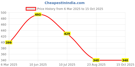 myntra.com KRENOZ Shoulder Straps Net Baby Doll krenoz Price History Graph from 6 Mar 2025 to 15 Oct 2025