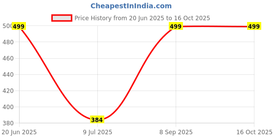 myntra.com KRENOZ Shoulder Straps Net Baby Doll krenoz Price History Graph from 20 Jun 2025 to 15 Oct 2025