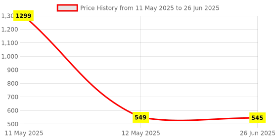 myntra.com KRENOZ Shoulder Straps Net Self Design Baby Doll with Asymmetric krenoz Price History Graph from 11 May 2025 to 26 Jun 2025