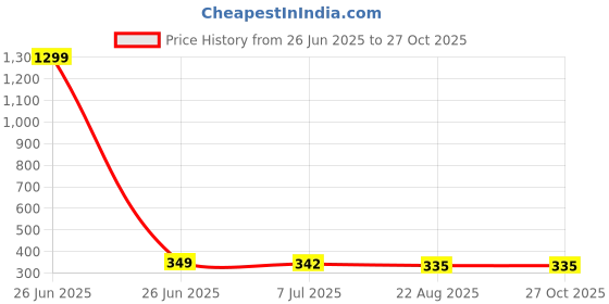 myntra.com KRENOZ Silver-Plated Rhinestone Studded Bow Design Drop Earrings krenoz Price History Graph from 26 Jun 2025 to 27 Oct 2025