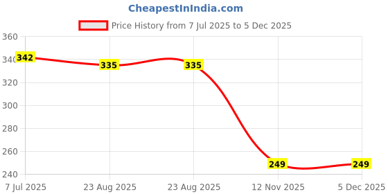 myntra.com KRENOZ Silver-Plated Rhinestone Studded Teardrop Shaped Tasselled Drop Earrings krenoz Price History Graph from 7 Jul 2025 to 5 Dec 2025