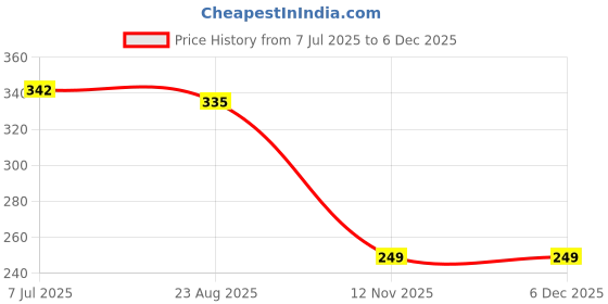 myntra.com KRENOZ Silver-Plated Rhinestone Studded Teardrop Shaped Tasselled Drop Earrings krenoz Price History Graph from 7 Jul 2025 to 5 Dec 2025