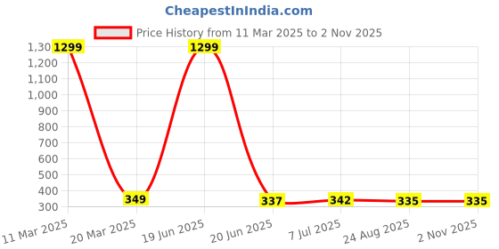 myntra.com KRENOZ Silver-Plated Stainless Steel Rhinestone Resin Flower Elegant Acrylic Petal Studs krenoz Price History Graph from 11 Mar 2025 to 2 Nov 2025