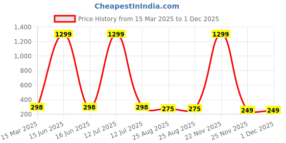 myntra.com KRENOZ Square Hoop Earrings krenoz Price History Graph from 15 Mar 2025 to 30 Nov 2025
