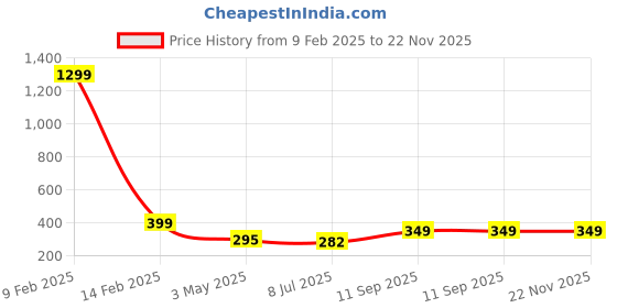myntra.com KRENOZ Square Studs Earrings krenoz Price History Graph from 9 Feb 2025 to 22 Nov 2025