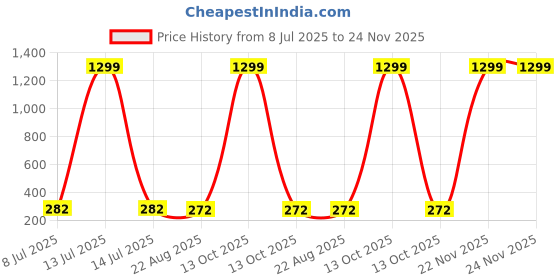 myntra.com KRENOZ Square Studs Earrings krenoz Price History Graph from 8 Jul 2025 to 23 Nov 2025