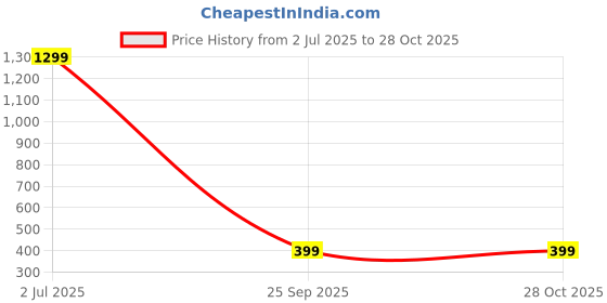 myntra.com KRENOZ Stainless Steel Cuff Bracelet krenoz Price History Graph from 2 Jul 2025 to 28 Oct 2025