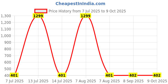 myntra.com KRENOZ Sterling Silver Cubic Zirconia Studded Circular Shaped Studs krenoz Price History Graph from 7 Jul 2025 to 9 Oct 2025