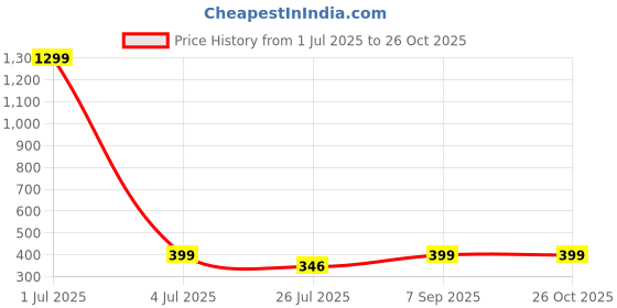 myntra.com KRENOZ Sterling Silver Cuff Bracelet krenoz Price History Graph from 1 Jul 2025 to 26 Oct 2025