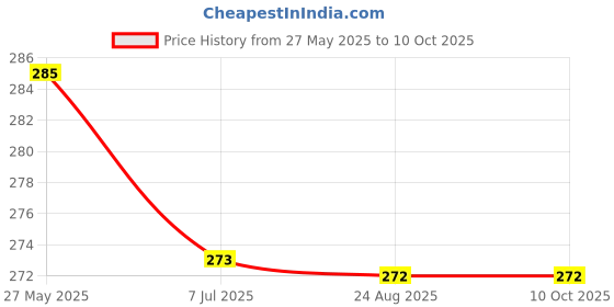 myntra.com KRENOZ Teardrop Shaped Drop Earrings krenoz Price History Graph from 27 May 2025 to 10 Oct 2025