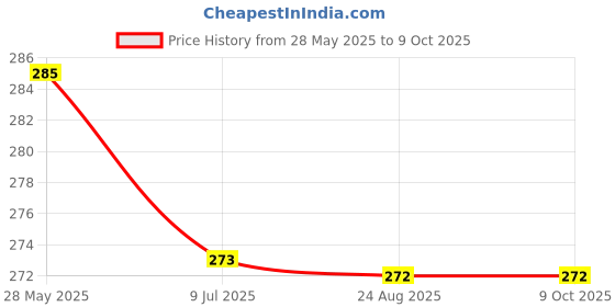myntra.com KRENOZ Teardrop Shaped Drop Earrings krenoz Price History Graph from 28 May 2025 to 9 Oct 2025