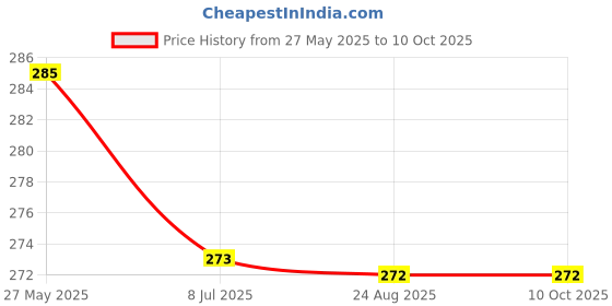 myntra.com KRENOZ Teardrop Shaped Drop Earrings krenoz Price History Graph from 27 May 2025 to 10 Oct 2025