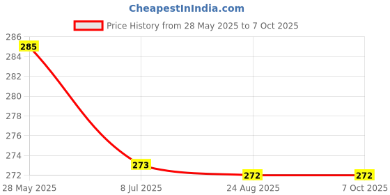 myntra.com KRENOZ Teardrop Shaped Drop Earrings krenoz Price History Graph from 28 May 2025 to 7 Oct 2025
