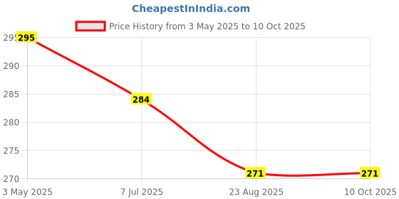 myntra.com KRENOZ Triangular Hoop Earrings krenoz Price History Graph from 3 May 2025 to 9 Oct 2025