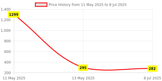 myntra.com KRENOZ Triangular Studs Earrings krenoz Price History Graph from 11 May 2025 to 8 Jul 2025