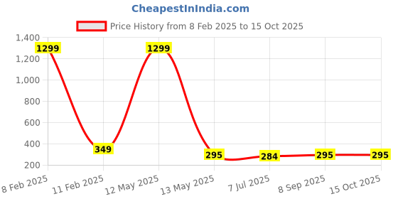 myntra.com krenoz Unique Guys Western Triangle Shaped Hooped Piercing Stud Earrings krenoz Price History Graph from 8 Feb 2025 to 14 Oct 2025