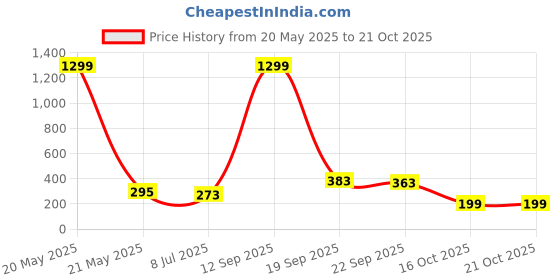 myntra.com KRENOZ Women Alligator Hair Clip krenoz Price History Graph from 20 May 2025 to 21 Oct 2025
