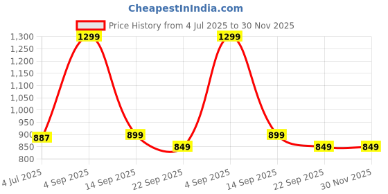 myntra.com KRENOZ Women Beaded Hair Accessory Set of krenoz Price History Graph from 4 Jul 2025 to 30 Nov 2025