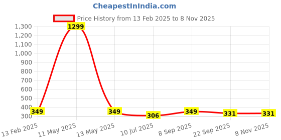 myntra.com KRENOZ Women Claw Clip krenoz Price History Graph from 13 Feb 2025 to 4 Nov 2025