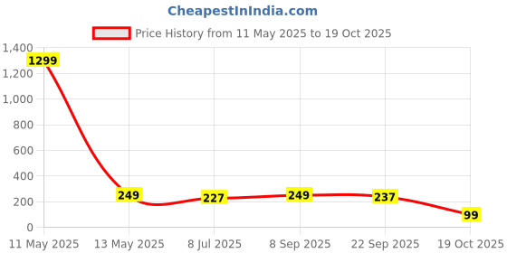 myntra.com KRENOZ Women Claw Clip krenoz Price History Graph from 11 May 2025 to 19 Oct 2025