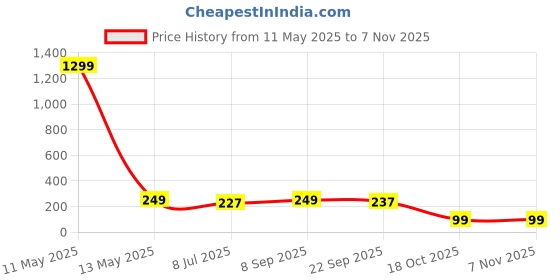 myntra.com KRENOZ Women Claw Clip krenoz Price History Graph from 11 May 2025 to 3 Nov 2025