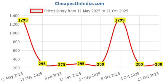 myntra.com KRENOZ Women Claw Clip krenoz Price History Graph from 11 May 2025 to 20 Oct 2025