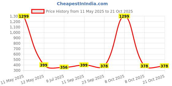 myntra.com KRENOZ Women Claw Clip krenoz Price History Graph from 11 May 2025 to 21 Oct 2025