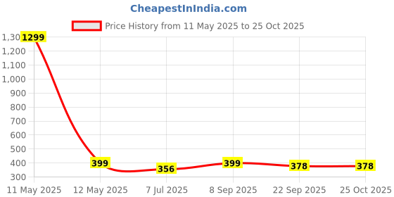 myntra.com KRENOZ Women Claw Clip krenoz Price History Graph from 11 May 2025 to 25 Oct 2025