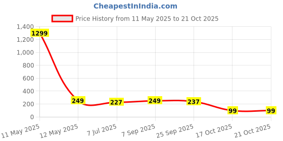 myntra.com KRENOZ Women Embellished Tiara krenoz Price History Graph from 11 May 2025 to 20 Oct 2025