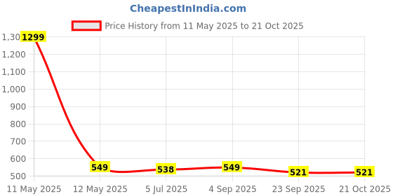 myntra.com KRENOZ Women Hair Accessory Set krenoz Price History Graph from 11 May 2025 to 21 Oct 2025