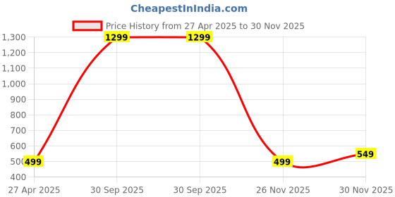 myntra.com KRENOZ Women Self Design Baby Doll krenoz Price History Graph from 27 Apr 2025 to 30 Nov 2025