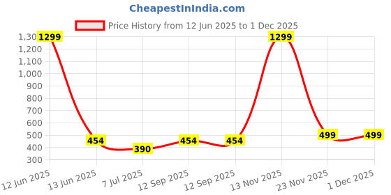 myntra.com KRENOZ Women Self Design Shoulder Straps Net Baby Doll krenoz Price History Graph from 12 Jun 2025 to 1 Dec 2025