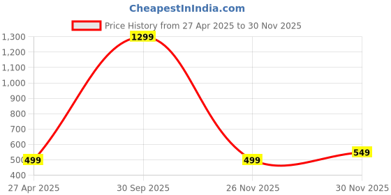 myntra.com KRENOZ Women Shoulder Straps Baby Doll krenoz Price History Graph from 27 Apr 2025 to 30 Nov 2025