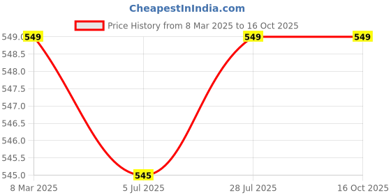 myntra.com KRENOZ Women Shoulder Straps Net Baby Doll krenoz Price History Graph from 8 Mar 2025 to 16 Oct 2025
