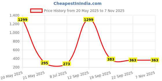 myntra.com KRENOZ Women Tiara krenoz Price History Graph from 20 May 2025 to 4 Nov 2025